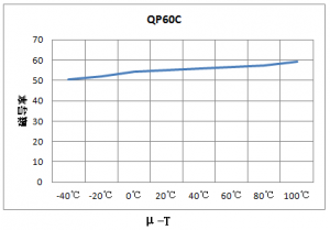 長波、中波、短波和超短波鐵氧體材料及磁芯特性曲線