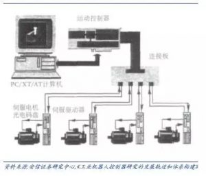 工業機器人控制器硬件部分