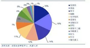 主要控制器生產企業及代表產品